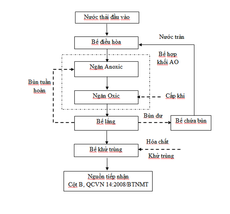 công nghệ xử lý nước thải