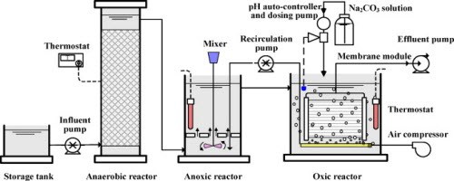 công nghệ xử lý nước thải A2O