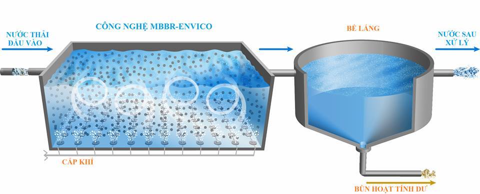 công nghệ xử lý nước thải mbbr
